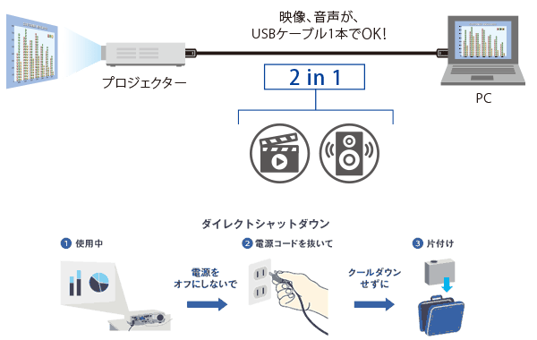 USBディスプレイ、ダイレクトシャットダウンの機能イメージ図