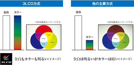 3LCD方式 全白もカラーも明るい（イメージ）　他の主要方式 全白は明るいがカラーは暗い（イメージ）