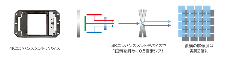 4Kエンハンスメントデバイス　1画素を斜めに0.5画素シフト　縦横の解像度は実質2倍に