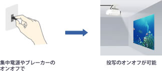 集中電源やブレーカーのオンオフで投写のオンオフが可能