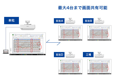 最大4台まで画面共有可能