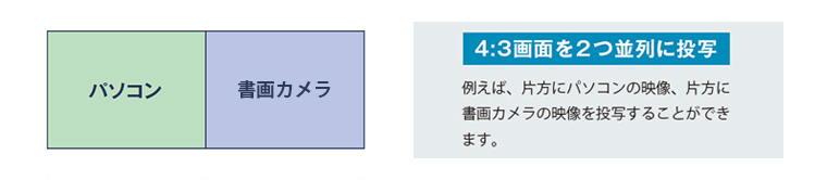 4:3画面を2つ並列に投写　例えば、片方にパソコンの映像、片方に書画カメラの映像を投写することができます。