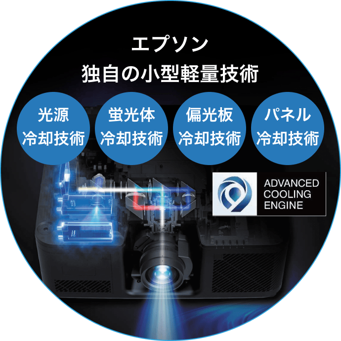 エプソン独自の小型軽量技術。光源冷却技術、蛍光体冷却技術、偏光板冷却技術、パネル冷却技術。ADVANCED COOLING ENGINE