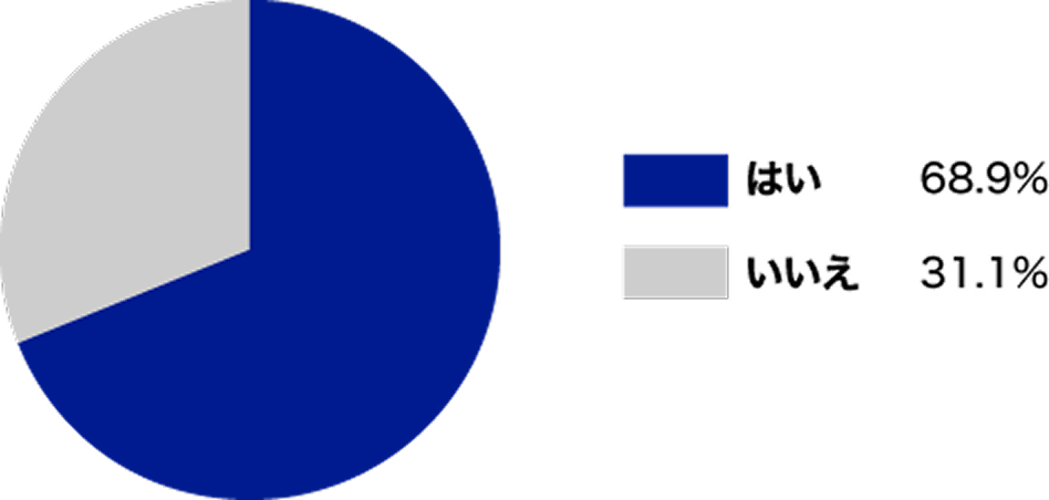 はい:68.9% いいえ:31.1%