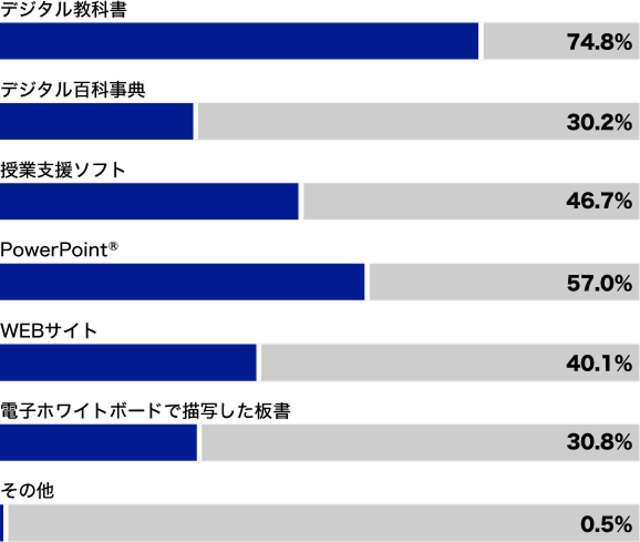 デジタル教科書:74.8% デジタル百科事典:30.2% 授業支援ソフト:46.7% PowerPoint®:57.0% WEBサイト:40.1% 電子ホワイトボードで描写した板書:30.8% その他:0.5%