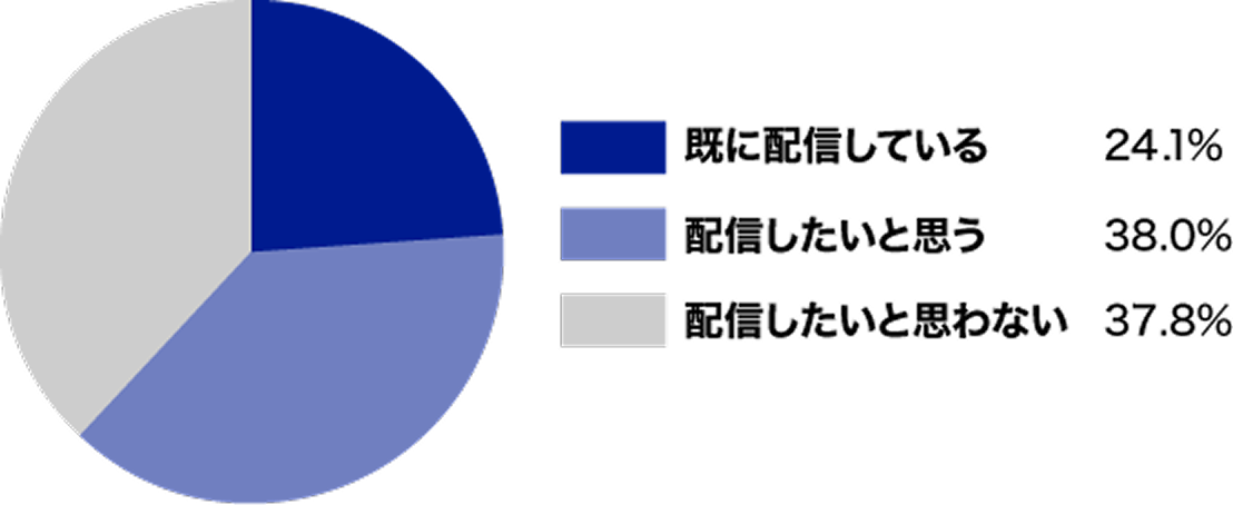 既に配信している:24.1% 配信したいと思う:38.0% 配信したいと思わない:37.8%