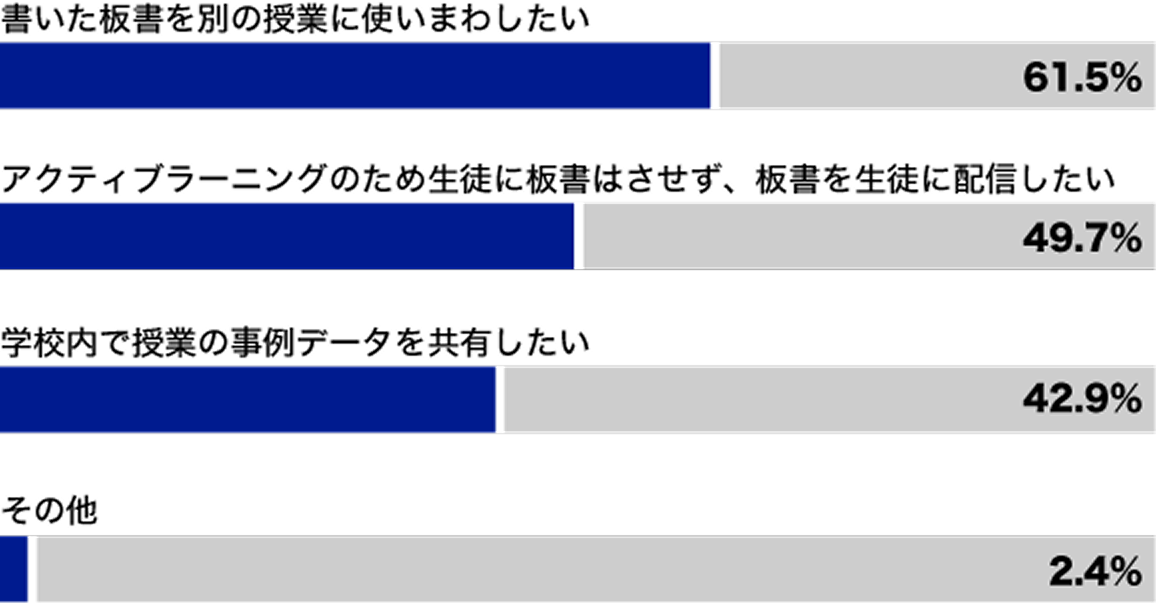 書いた板書を別の授業に使いまわしたい:61.5% アクティブラーニングのため生徒に板書はさせず、板書を生徒に配信したい:49.7% 学校内で授業の事例データを共有したい:42.9% その他:2.4%