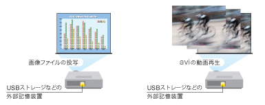 USBストレージなどに保存した画像ファイルや動画ファイルをそのまま投写