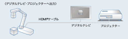 HDMI®接続によるフルハイビジョン出力