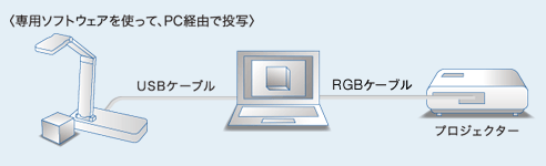 専用ソフトウェアを使って、PC経由で書画カメラの画像を投写(USBケーブル接続(注1))