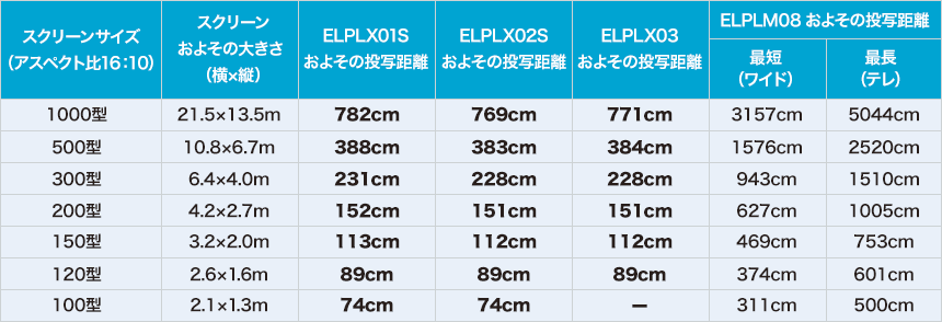 超短焦点レンズと標準レンズ（中焦点レンズ）ELPLM08との投写距離の違い