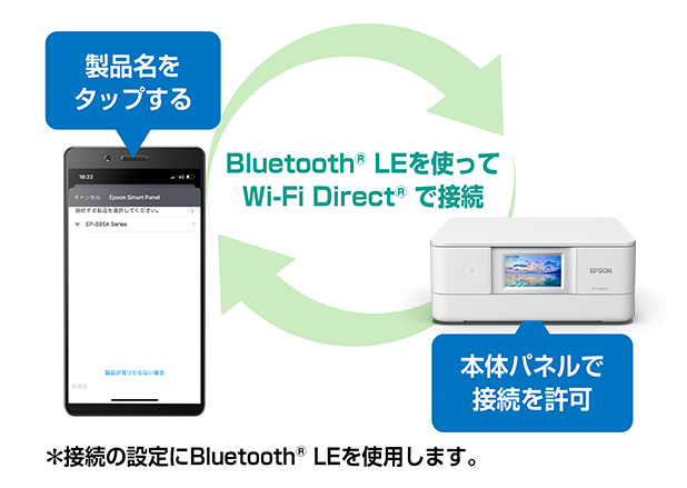 Bluetooth®LEを使ってWi-Fi Direct®接続