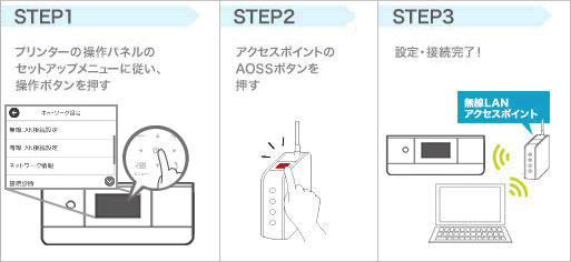 STEP1 プリンターも操作パネルのセットアップメニューに従い、操作ボタンを押す STEP2 アクセスポイントのAOSSボタンを押す STEP3 設定設置完了！