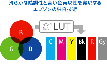 滑らかな階調性と高い色再現性を実現するエプソンの独自技術のイメージ図
