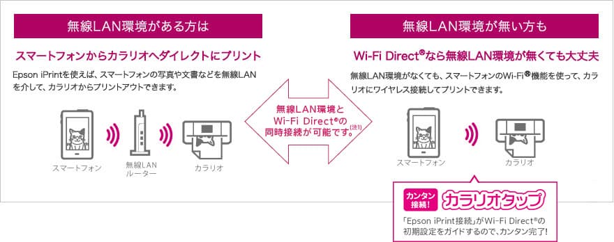 無線LANにつないだままWi-Fi Directが使えるのイメージ図