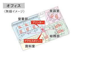 自宅で、オフィスで、ワイヤレスプリント　イメージ図