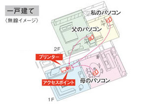 自宅で、オフィスで、ワイヤレスプリント　イメージ図