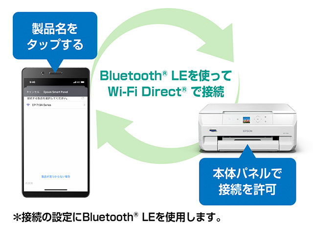 接続の設定にBluetooth&reg; LEを使用します。