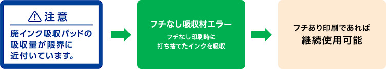注意　廃インク吸収パッドの吸収量が限界に近づいています。矢印　フチなし吸収材エラー　フチなし印刷時に打ち捨てたインクを吸収　矢印　フチあり印刷であれば継続使用可能