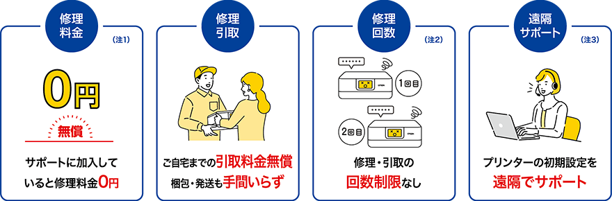 サポートに加入していると修理料金0円（注1）／ご自宅までの引取料金無償 梱包・発送も手間いらず／修理・引取の回数制限なし（注2）／プリンターの初期設定を遠隔でサポート（注3）