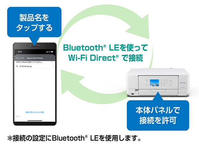 接続の設定にBluetooth&reg; LEを使用します。