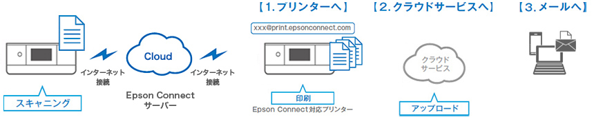 スキャンtoクラウド機能