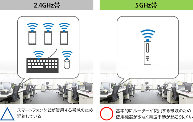 2.4GHz帯：スマートフォンなどが使用する帯域のため混雑している／5GHz帯：基本的にルーターが使用する帯域のため使用機器が少なく電波干渉が起こりにくい