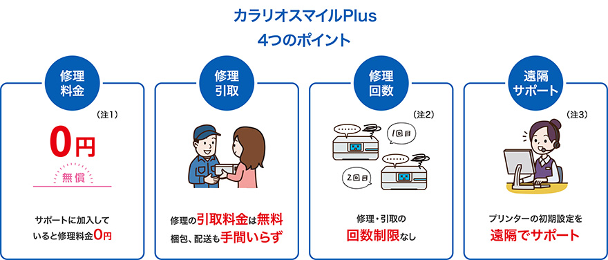 カラリオスマイルPlus 4つのポイント