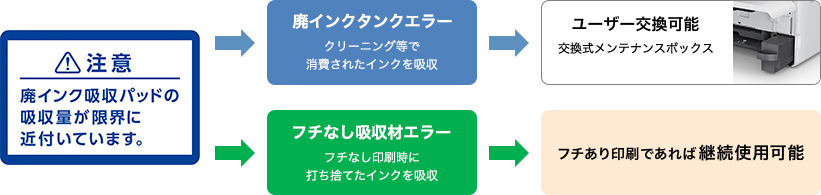 注意 廃インク吸収パッドの吸収量が限界に近づいています。 廃インクタンクエラー クリーニングなどで消費されたインクを吸収 フチなし吸収材エラー フチなし吸収材エラー ユーザー交換可能 交換式メンテナンスボックス フチあり印刷であれば継続使用可能