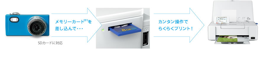 デジカメ写真をカンタンにダイレクトプリント