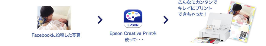 Facebookに投稿した写真、Epson Creative Printを使って・・・こんなにカンタンでキレイにプリントできちゃった！