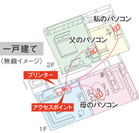 自宅で、オフィスで、ワイヤレスプリントイメージ図