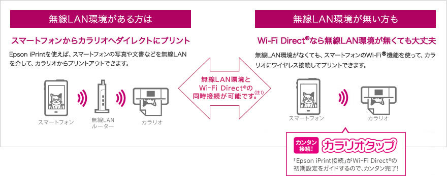 無線LANにつないだままWi-Fi Direct®が使えるイメージ図