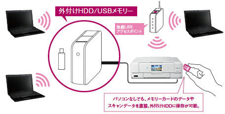 外部記憶機器共有イメージ図