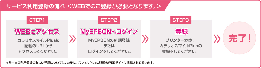 サービス利用登録の流れ　STEP1：WEBにアクセス、STEP2：MyEPSONへログイン、STEP3：登録、完了。