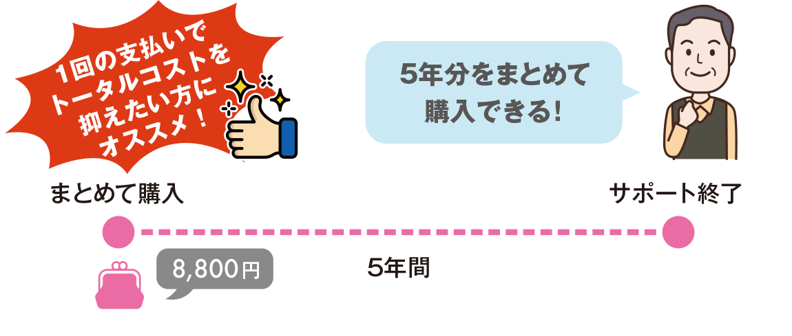 5年サポート　1回の支払いでトータルコストを抑えたい方にオススメ！ 5年分をまとめて購入できる！