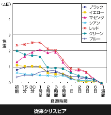 従来クリスピア