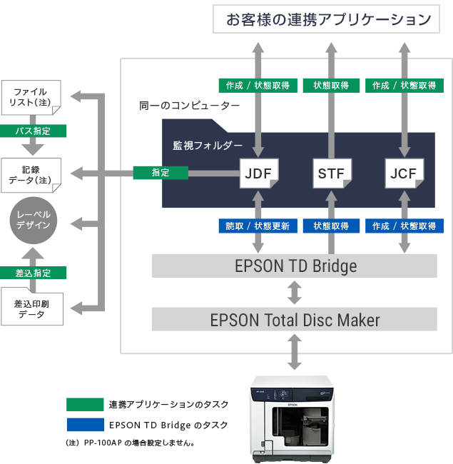 お客様の連携アプリケーション