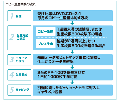 コピー生産業務の流れ