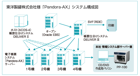 東洋製罐株式会社「Pandora-AX」システム構成図