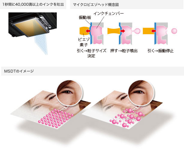 1秒間に4万滴以上のインクを吐出、マイクロピエゾヘッドの概念図、MSDTのイメージ