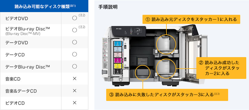 ディスク デュプリケーター PP-50Ⅱ 特長 簡単にディスク作成が可能