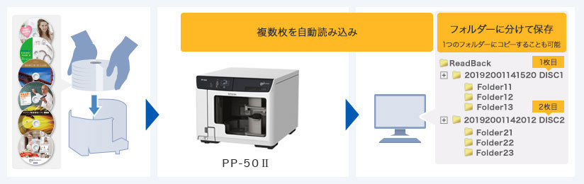 ディスク デュプリケーター PP-50Ⅱ 簡単にディスク作成が可能｜製品 