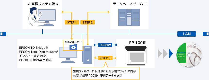 システム連結イメージ図＜PP-100の例＞