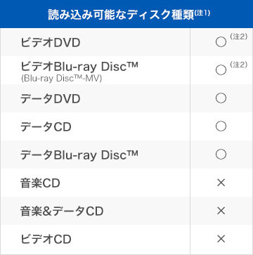 読み込み可能なディスク種類(注2)