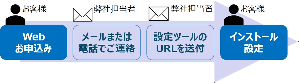 WEBお申し込み、メールまたは電話でご連絡、設定ツールのURLを送付、インストール設定