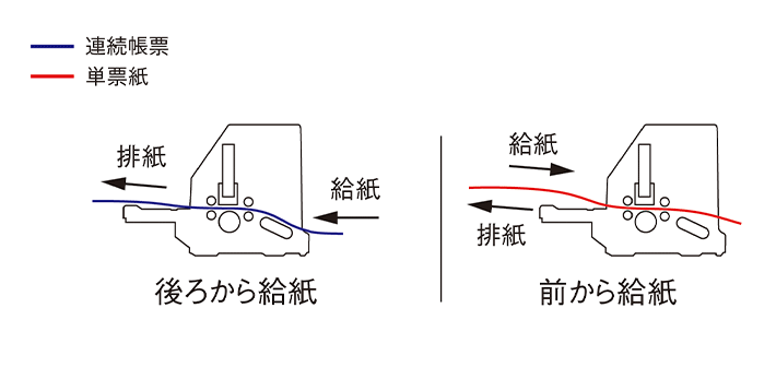 図：単票紙や複写枚数の多い用紙、厚い（硬い）用紙におすすめ