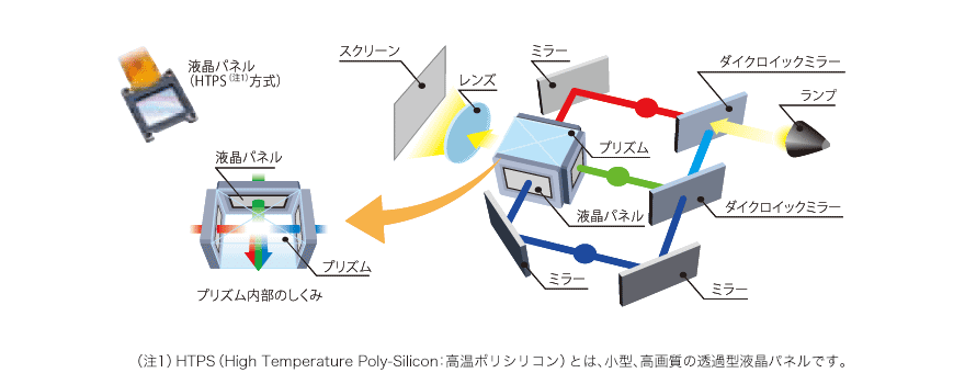 プロジェクターの基本的な仕組みは？