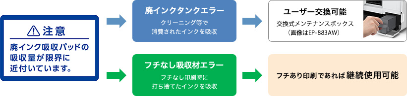 廃インクに関する困りゴトに対応