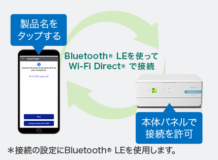スマホやタブレットとすぐつながる！